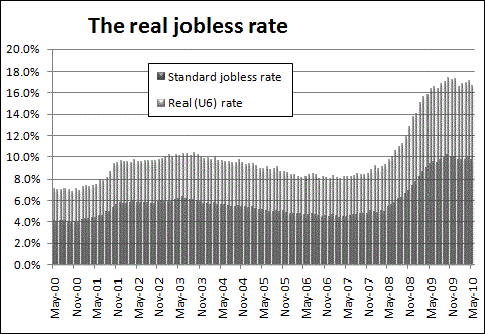 unemployment